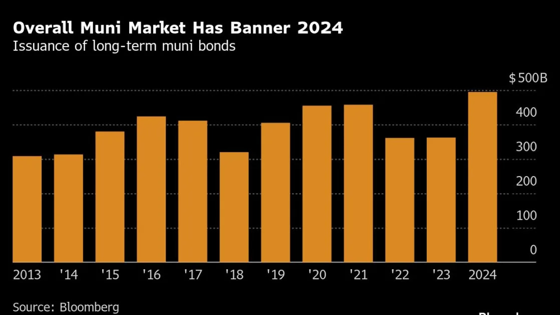 Muni Market’s Record Year for Mega Deals Gives Bankers a Win