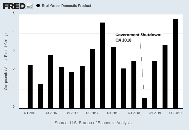 Government Shutdown Risk Is New Headache for US Economy