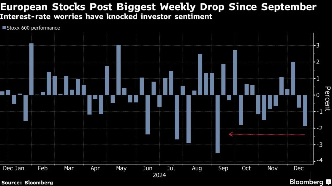 European Stocks Suffer Worst Week Since September as Novo Sinks