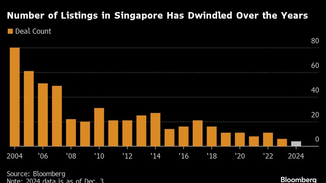 Singapore Stocks’ Best Year Since 2017 Masks Downbeat Outlook