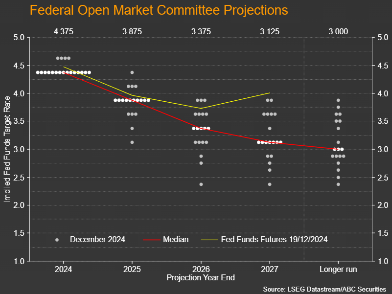 Week Ahead – No festive cheer for the markets after hawkish Fed