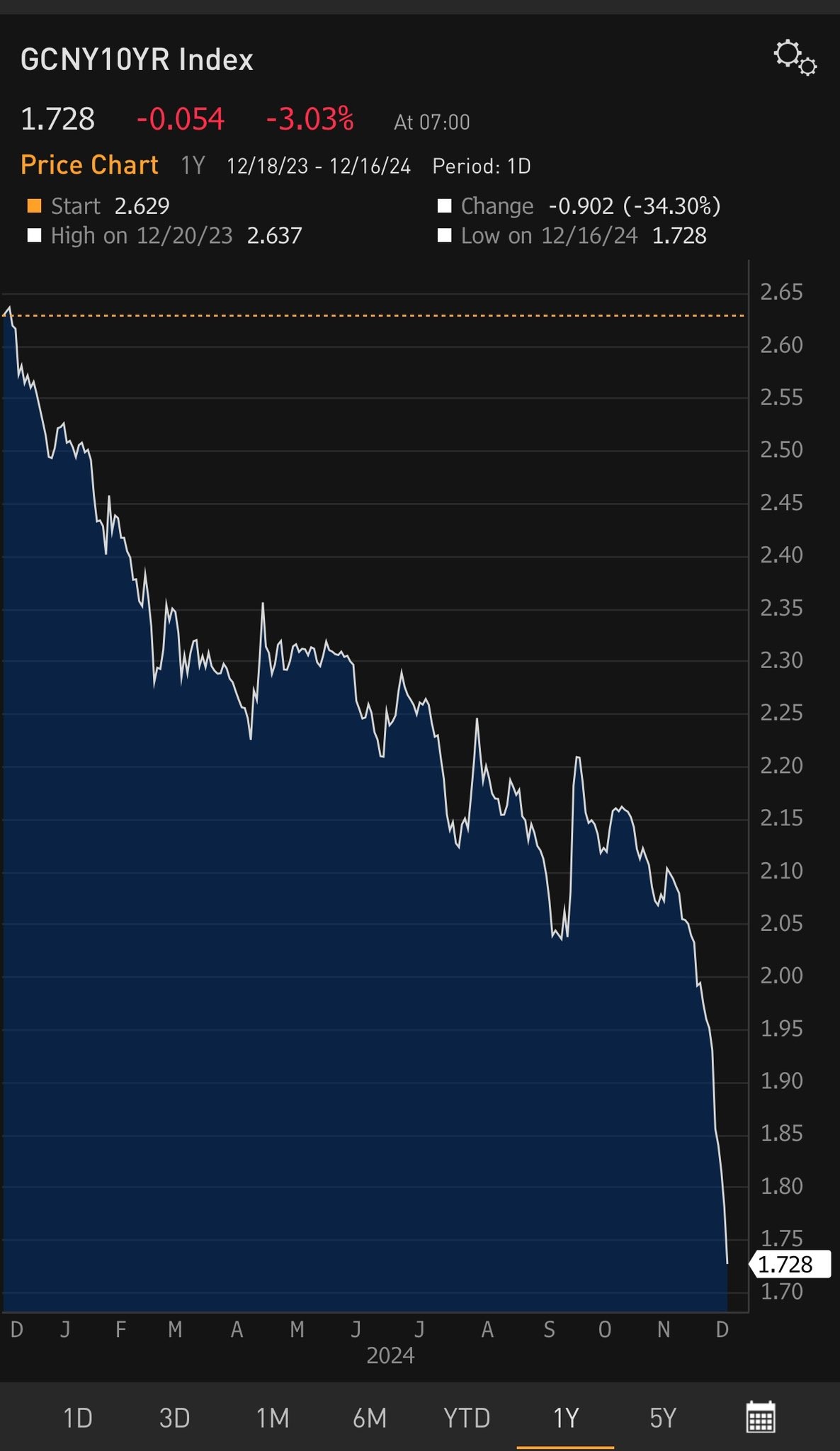 China's Economic Slowdown: Bond Yields Collapse Amid US Growth Concerns