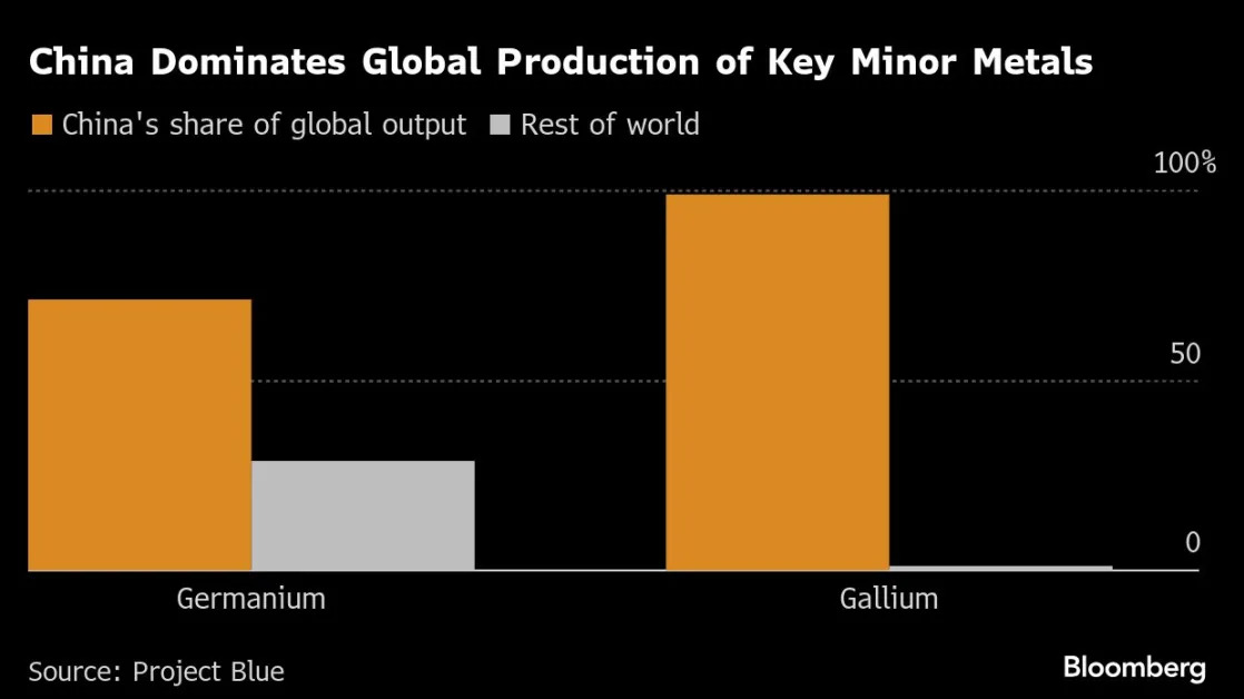 Tiny But Vital Metal Markets Rush to Adjust to Chinese Clampdown