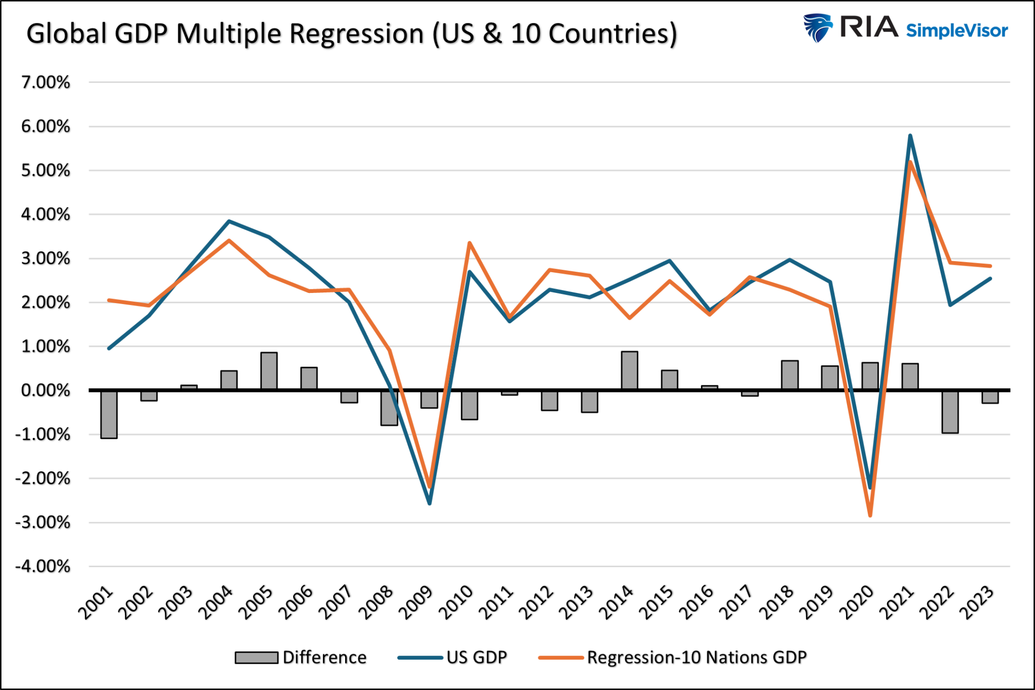 Global Economic Conditions Portend a Catch-Down in America