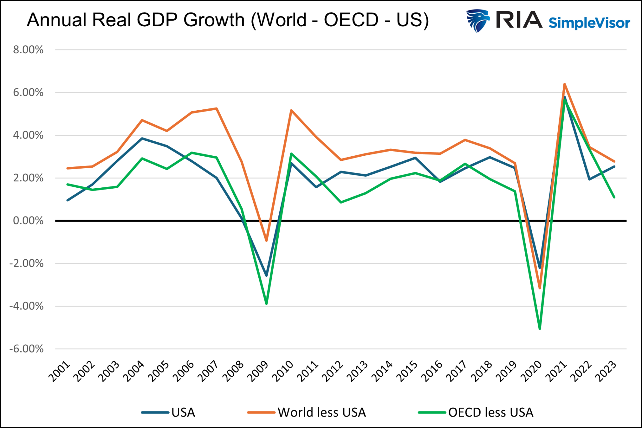 Global Economic Conditions Portend a Catch-Down in America