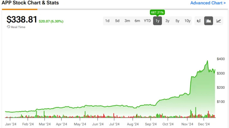 AppLovin Stock (APP) May Struggle for More Momentum after 687% Rally