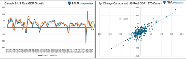 Global Economic Conditions Portend a Catch-Down in America