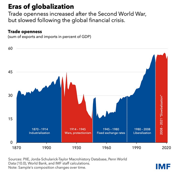 Global Economic Conditions Portend a Catch-Down in America