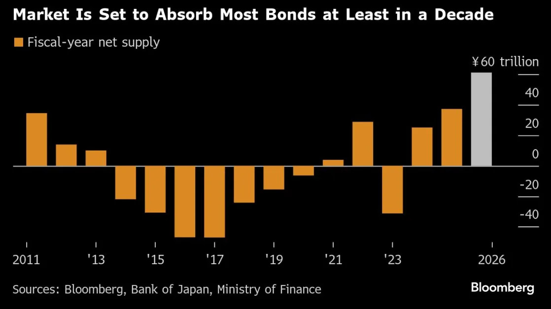 Japan’s Bond Market Is Set to Absorb Biggest Supply in a Decade