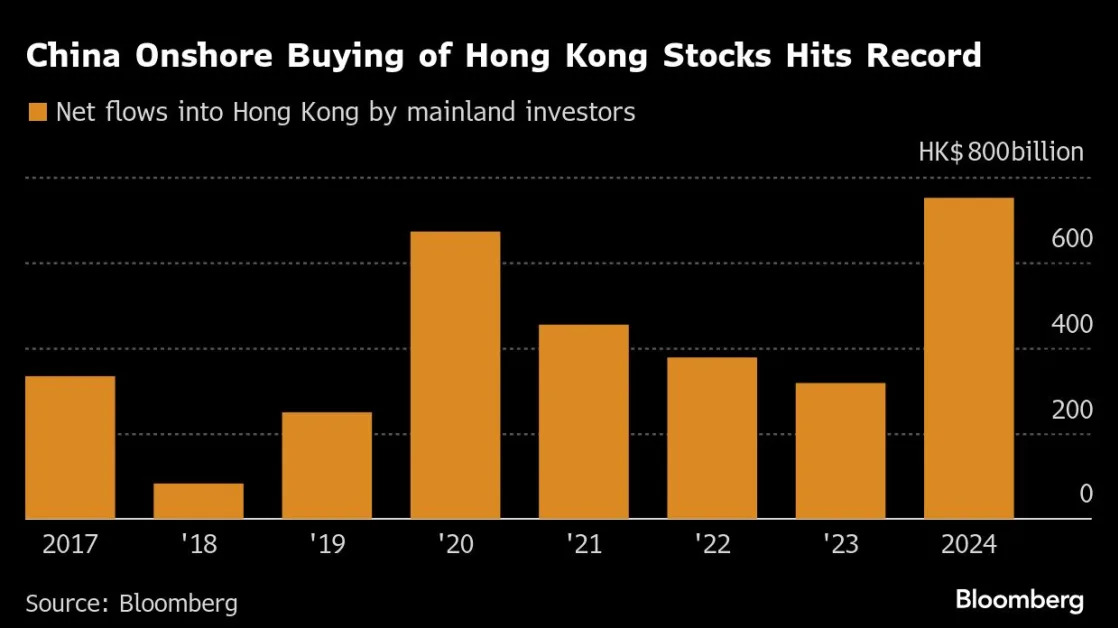 Chinese Investors Buy Record Amount of Hong Kong Stocks Via Link