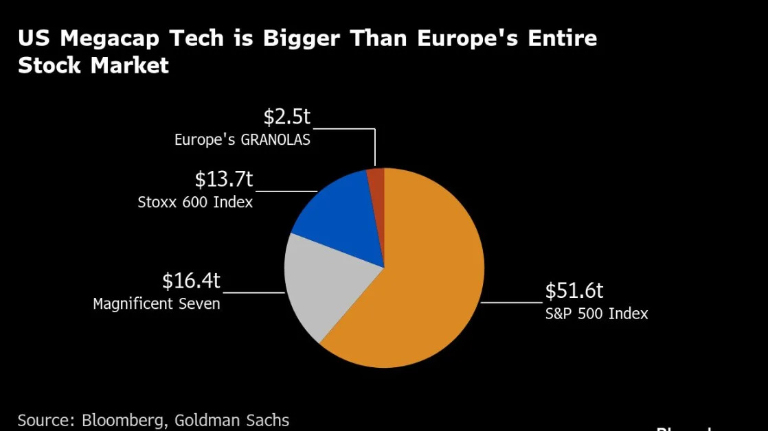 Europe’s Big Stocks Are Shrinking Deeper Into US Megacaps’ Shadow