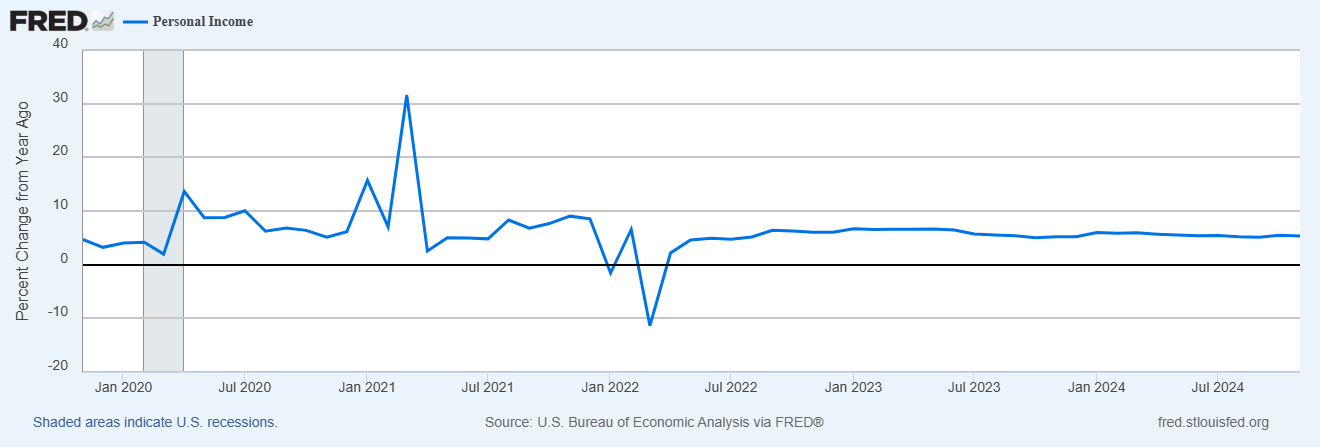 Income and Spending Miss Estimates, but Show Steady Growth Above Inflation