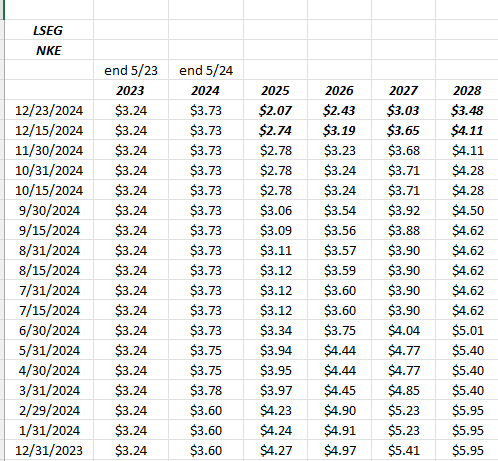 Nike Earnings: Undervalued by 25%-30%, but the Brand Has Dug Itself a Huge Hole