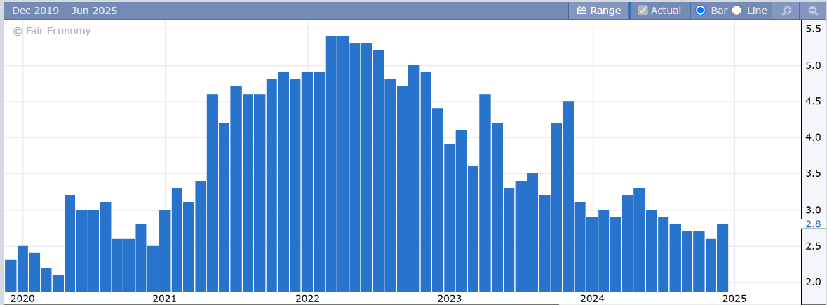 Income and Spending Miss Estimates, but Show Steady Growth Above Inflation