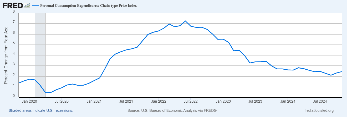 Income and Spending Miss Estimates, but Show Steady Growth Above Inflation