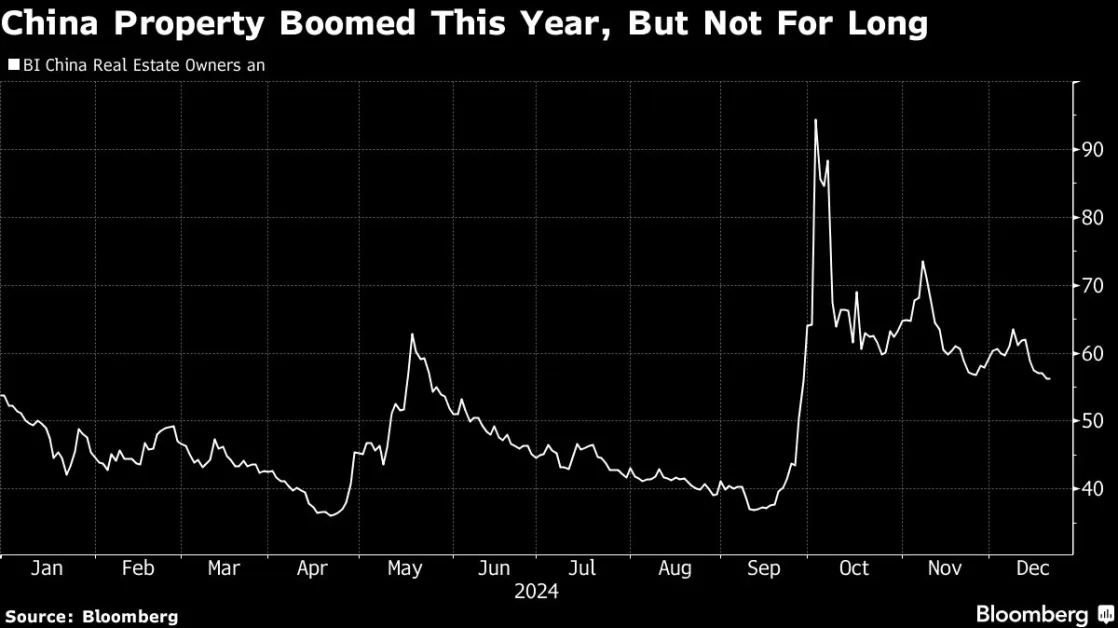 China’s Property Stock Rebound Faces a Reality Check in 2025