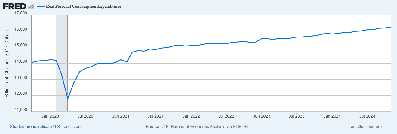 Income and Spending Miss Estimates, but Show Steady Growth Above Inflation