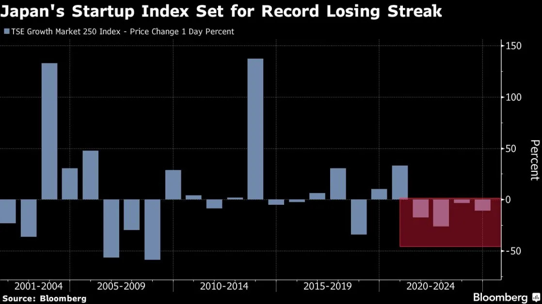 Japan Startups Stocks Set for Longest Rout as Rate Hike Looms