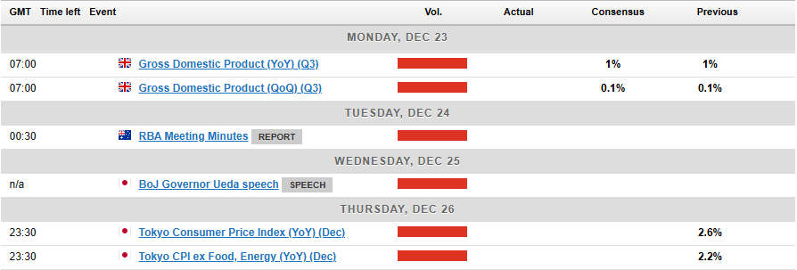 Markets Weekly Outlook: S&P 500 in Focus as Markets Brace for Holiday Lull