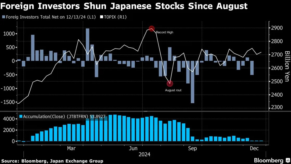 Goldman Sees Yen in Sweet Spot for Global Buyers of Japan Stocks