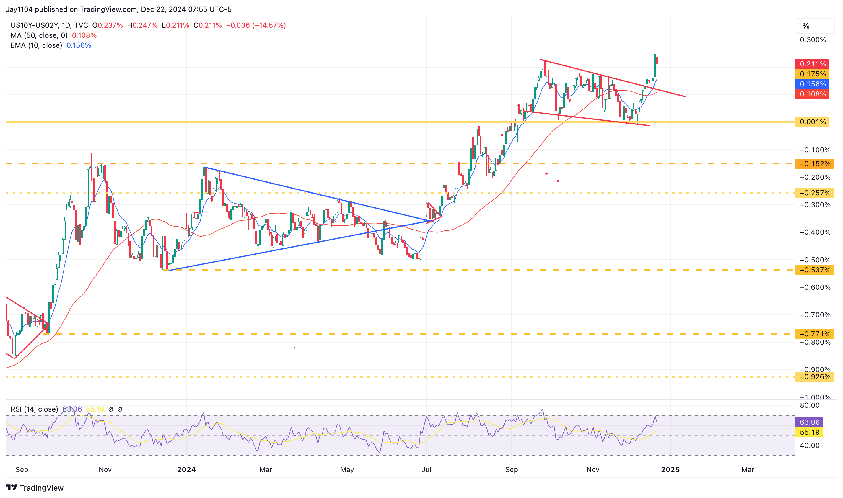 Stocks Week Ahead: Treasury Auctions Could Drive Further Bear Steepening  