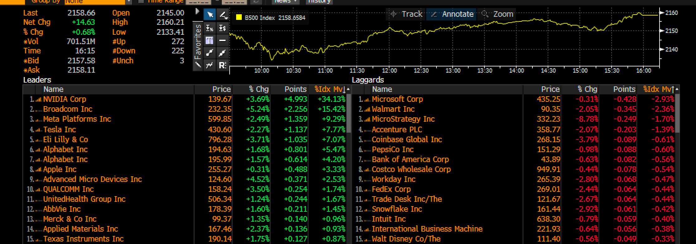 Light Trading Volume, Elevated Short Bets Signal a Cautious Market Ahead