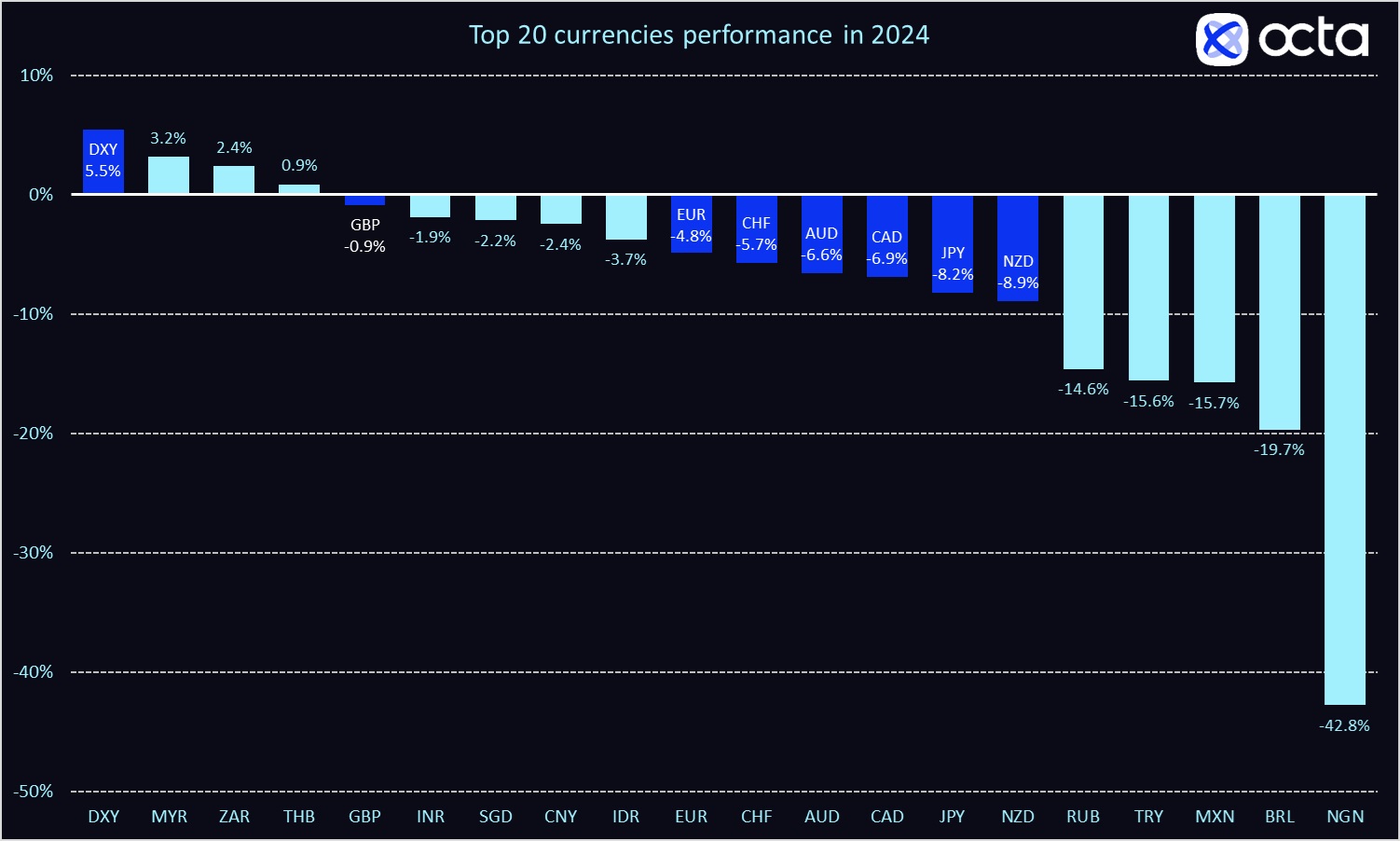 2024: Our List of Top Currencies, Commodities and Cryptocurrencies