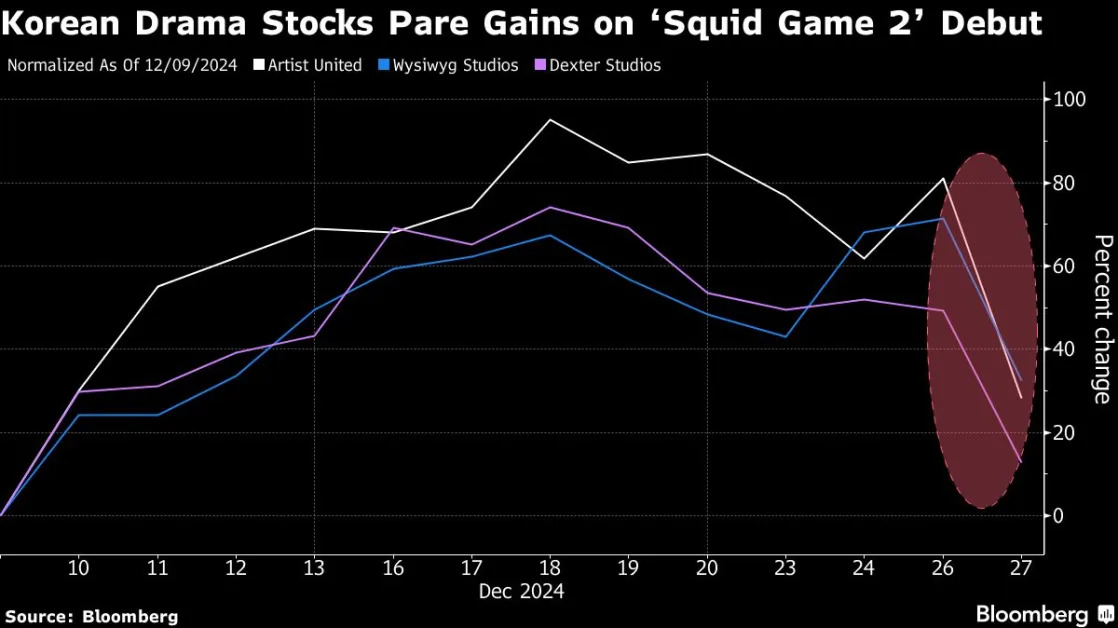 ‘Squid Game’ Stocks Tank in Korea on Netflix New Season Letdown