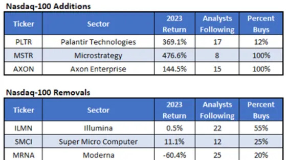 How Stocks Perform After Nasdaq-100 Rebalancing
