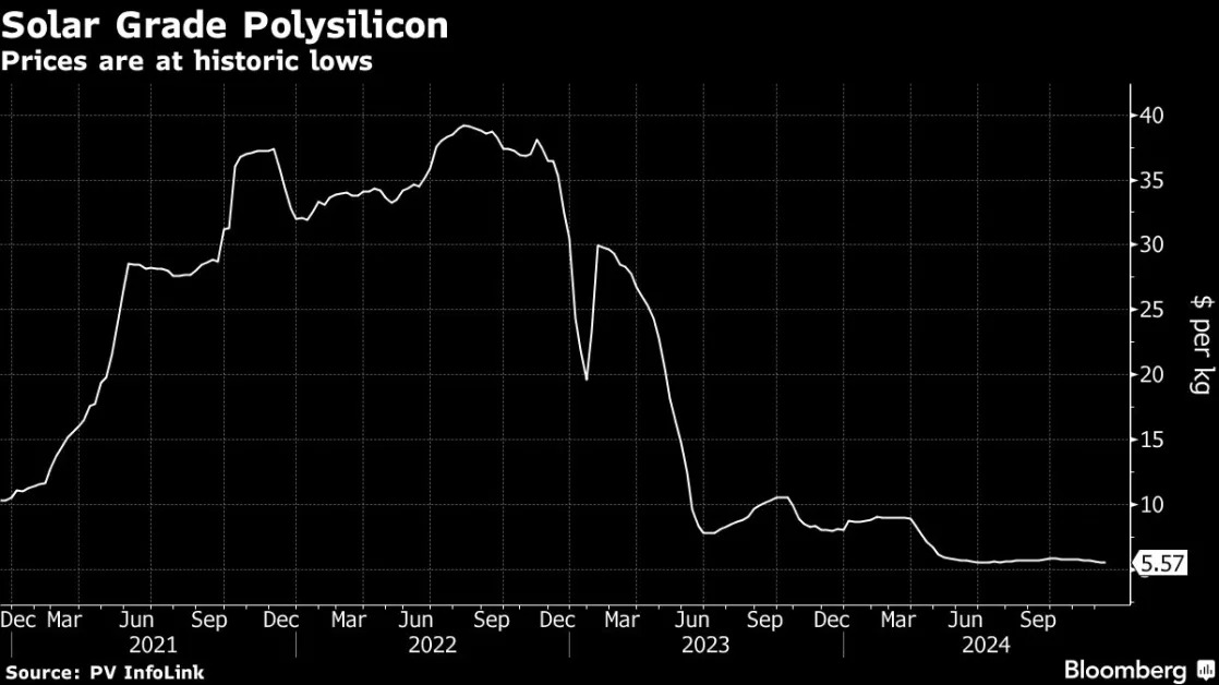 China Debuts Polysilicon Futures Trading in Volatile Market