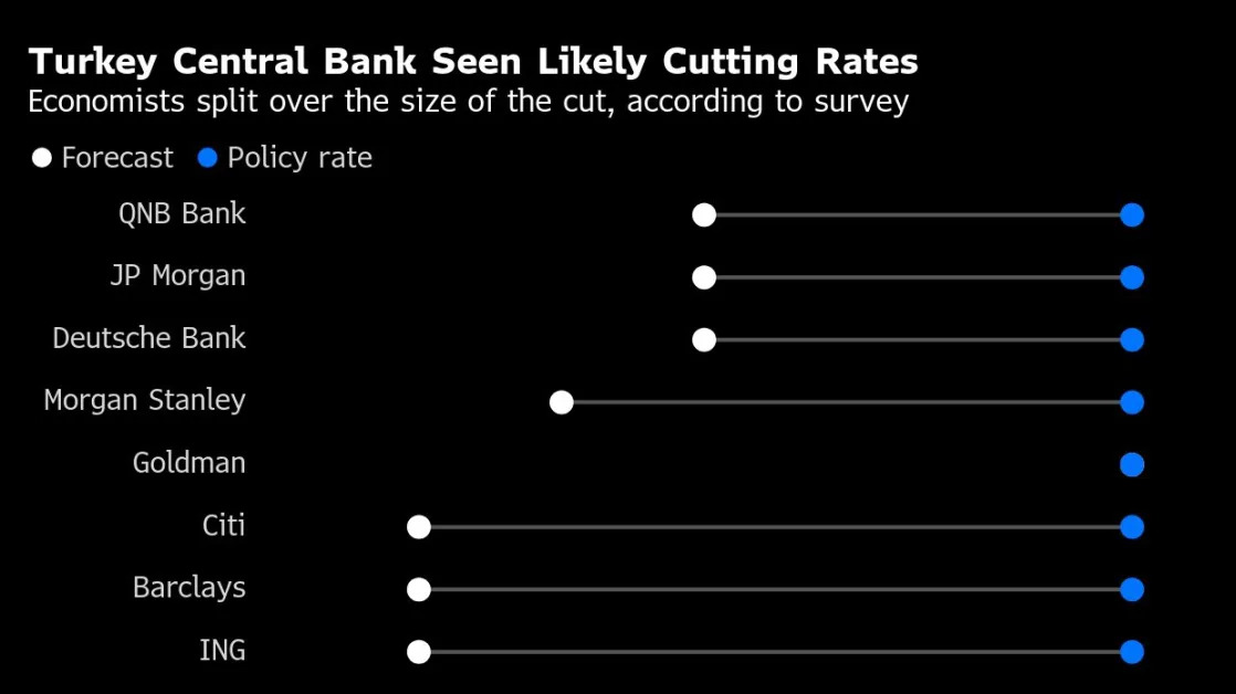 Wall Street Split on Turkey’s Likely First Rate Cut in Years