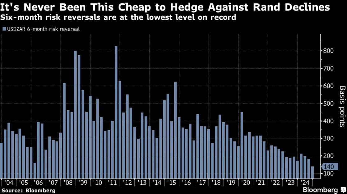 Rand Poised for Rebound as Options Market Turns More Bullish