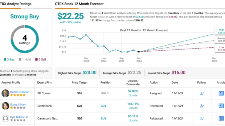 Down More Than 60%: Analysts Expect These 2 Beaten-Down Stocks to Rebound in 2025