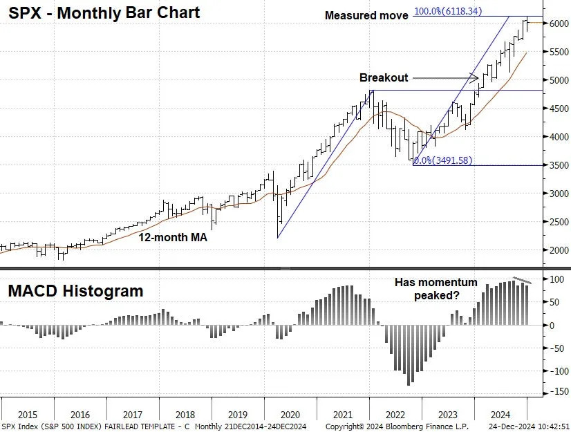 These are the 6 most important stock market charts technical experts will be watching in 2025