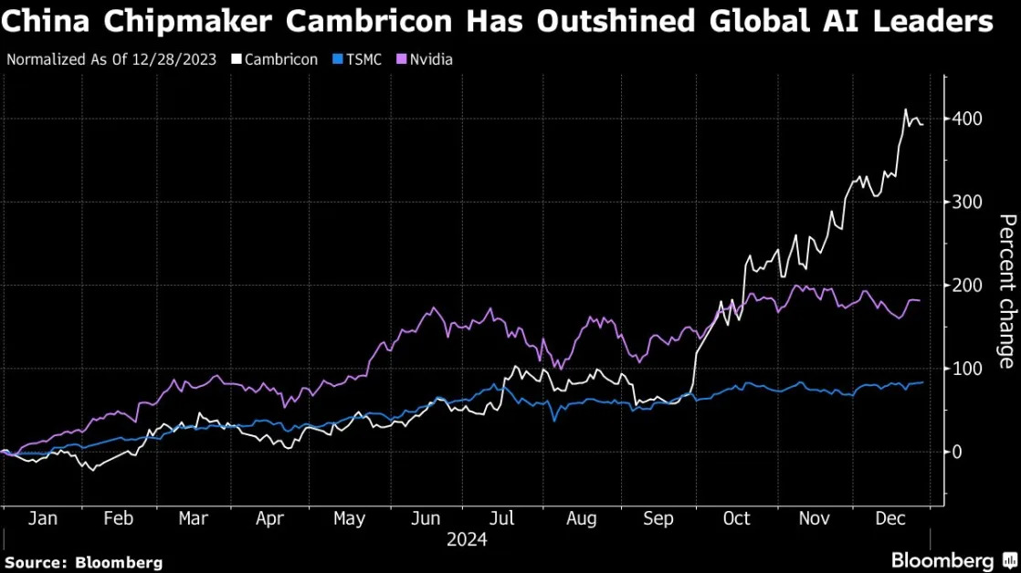 China’s Top Stock of 2024 Eyes Boost From AI Self-Reliance