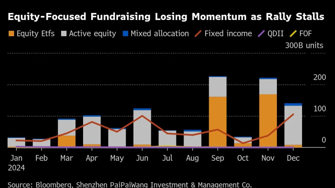 China’s Stock Fund Issuance Drops as Fixed Income Back in Favor