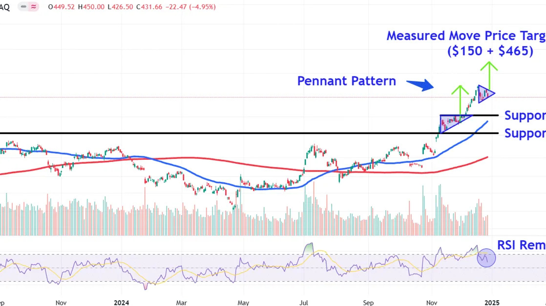 Watch These Tesla Price Levels as Stock Hits Brakes Ahead of Q4 Deliveries Report