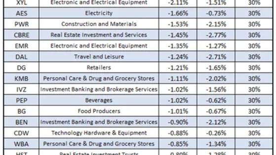 25 Worst Stocks to Own in January