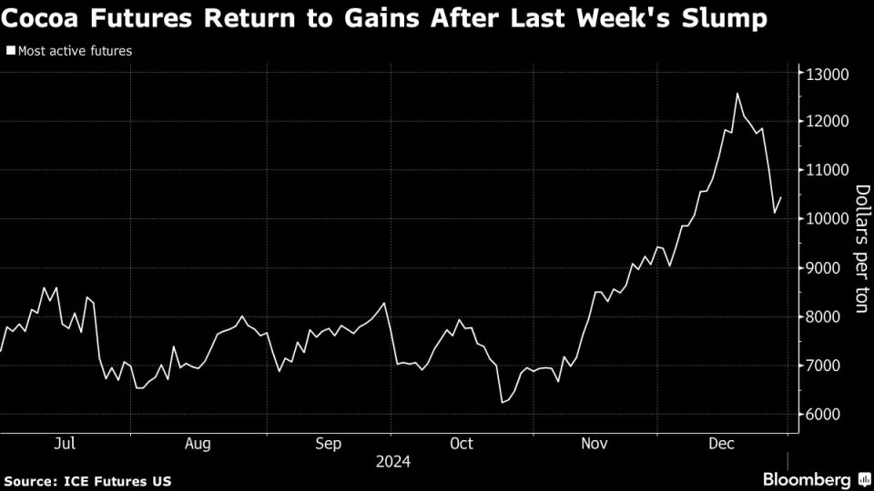 Cocoa market resumes gains as production concerns linger