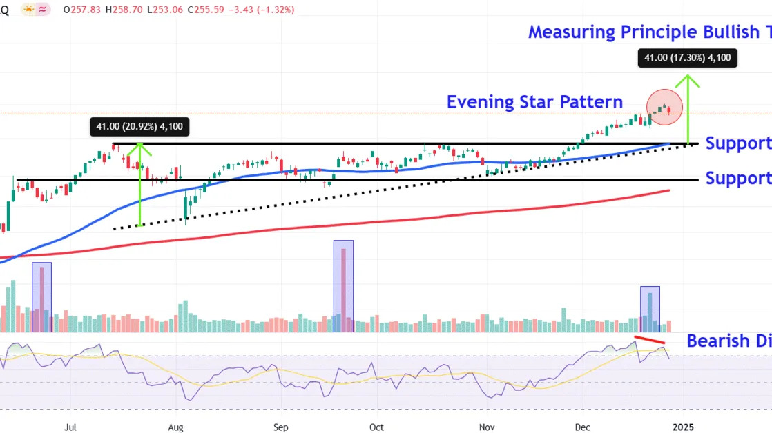 Watch These Apple Stock Price Levels as $4T Market Cap Remains in Striking Distance