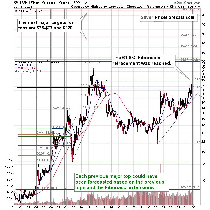 Gold: 12 Charts Hinting to Another Move Lower