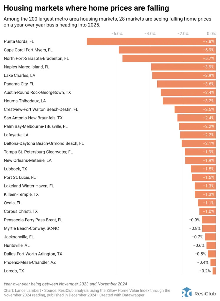 28 housing markets where home prices are actually falling