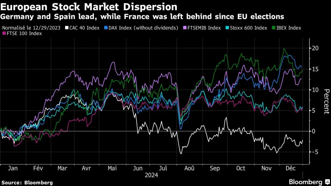 French Stocks Stand Out With 2024 Loss as Political Risk Weighs