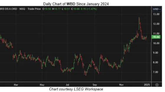 Warner Bros Discovery Stock Could Outperform Next Month