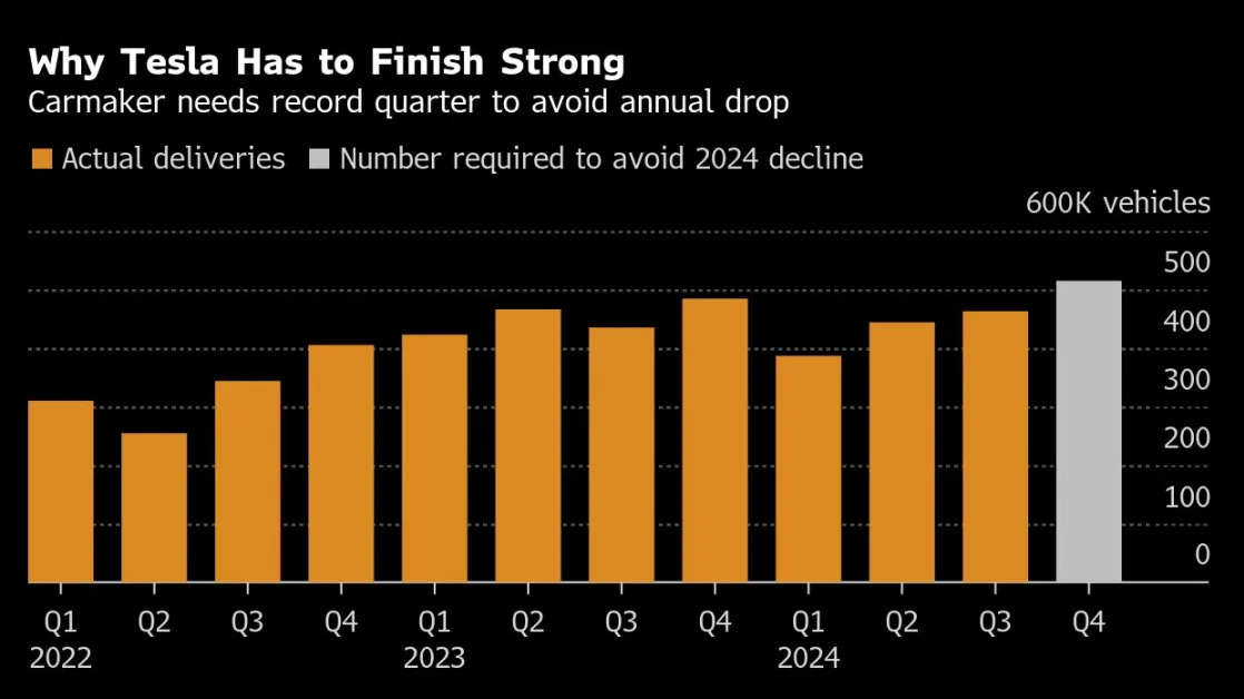 Tesla Stock Surge Runs Up Against a Potential Annual Sales Drop