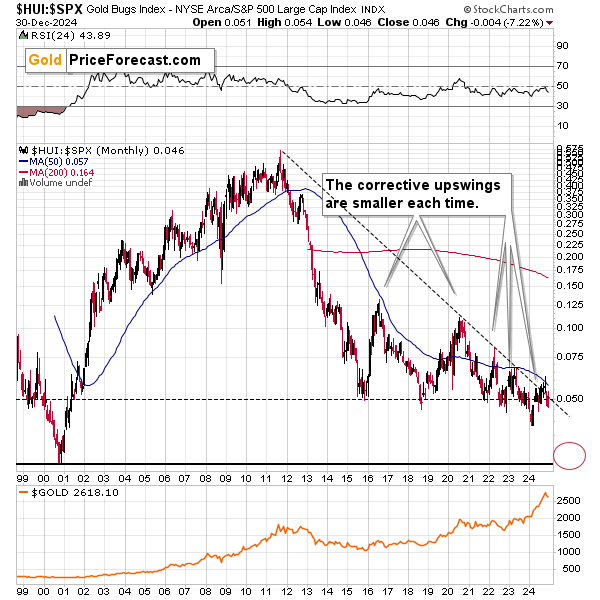 Gold: 12 Charts Hinting to Another Move Lower