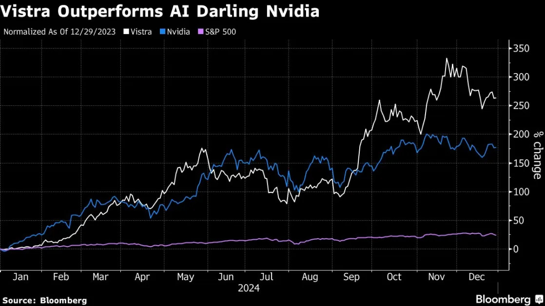 Vistra Is First Utility to Top S&P 500 Since 2001 Amid AI Boom