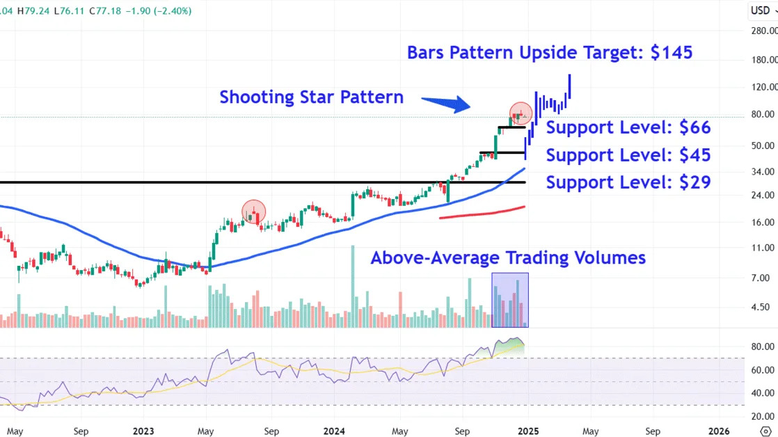 Watch these Palantir price levels after stock posts S&P 500's biggest gains in 2024