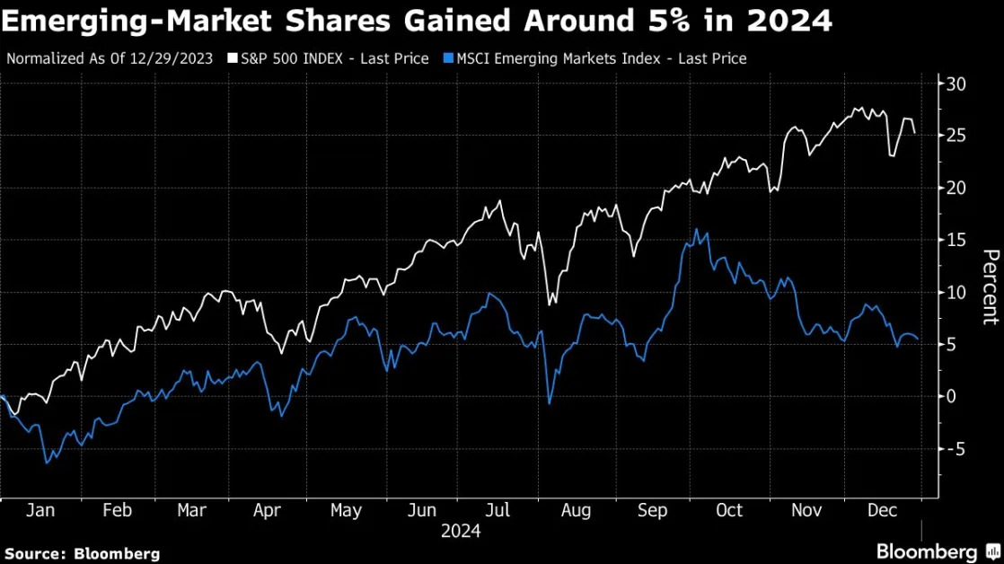 In Lackluster Year for Emerging Markets, Riskiest Bonds Shone