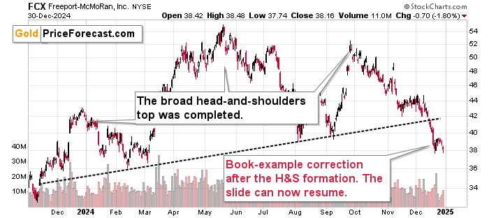 Gold: 12 Charts Hinting to Another Move Lower